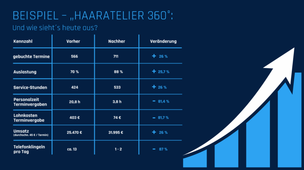 zahlen Vergleichstabell Zahlen vorher / Nachher